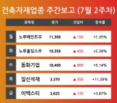 선한기업스카이노루페인트 | [7월 2주차 건축자재 업종 리포트] 노루페인트우, 노루홀딩스우, 동화기업, 일신석재, 이엑스티 등 주도
