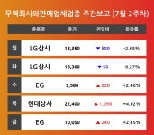 [7월 2주차 무역회사와판매업체 업종 리포트] LG상사, EG, 현대상사 등 견인 