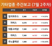 [7월 2주차 기타 업종 리포트] 주요 종목 엄지하우스, 자비스, 대동고려삼, 주노콜렉션 등…다음주 상승 종목은? 