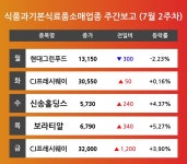[7월 2주차 식품과기본식료품소매 업종 리포트] 주요 종목 현대그린푸드, CJ프레시웨이, 신송홀딩스, 보라티알 등…다음주 상승 종목은? 