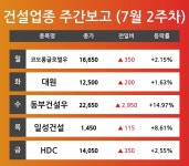 [7월 2주차 건설 업종 리포트] 주요 종목 코오롱글로벌우, 대원, 동부건설우, 일성건설, HDC 등…다음주 상승 종목은? 