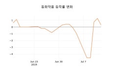 동향약품취급소 | [종목동향]동화약품 등락폭 -0.21% 이목 끌어