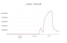 [종목동향]신성통상 15일 현재가 1,375원