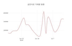 [종목동향]금호석유 등락폭 -2.51% 변동