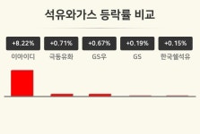 [석유와가스업 오후 시황] 이아이디 +8.22%·극동유화 +0.71%·GS우 +0.67% 등