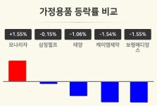 [가정용품업 마감 시황] 모나리자 +1.55%·삼정펄프 -0.15%·태양 -1.06% 등
