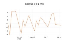 [현재가]동원산업16일주가 전일대비 등락률 0.21% 변동