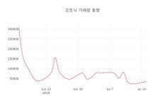 [종목동향]모토닉16일주가 전일대비 등락률 0.40% 변화해