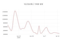 [현재주가]대신정보통신16일주가 전일대비 등락률 -1.24% 변동성 기록
