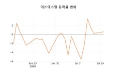 [현재가]에스에스알 16일 현재가 8,480원