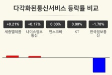 [다각화된통신서비스업 오후 시황] 세종텔레콤 +0.21%·나이스정보통신 +0.17%·인스코비 보합세 등