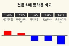 [전문소매업 마감 시황] 씨유메디칼 +1.24%·도이치모터스 +0.61%·메디프론 -1.52% 등