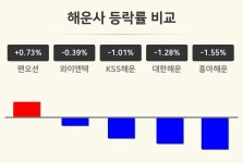 [해운사업종 오전 시황] 팬오션 +0.73%·와이엔텍 -0.39%·KSS해운 -1.01% 순