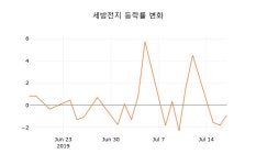 (주식시장)18일 세방전지주가 변화에 주목, 전일대비 -1.04% 등락 보고
