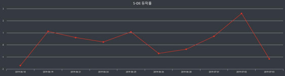 S-Oil 장종주가 등락폭 -0.99% 이목 끌며 장 마감
