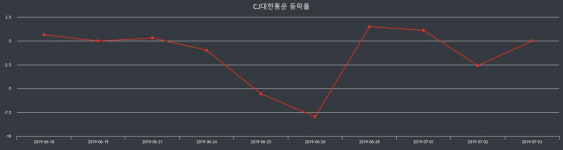 CJ대한통운 장종가 140,500원으로 장 종료