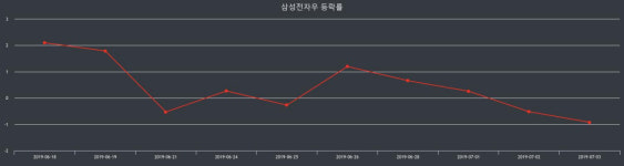 삼성전자우장종주가 전일대비 등락률 -0.53% 마감