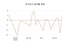 [현재주가]세기상사19일주가 전일대비 등락률 1.11% 변동