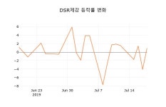 [현재주가]DSR제강19일주가 전일대비 등락률 1.26% 이목 끌어