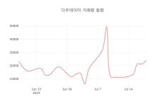 [종목동향]다우데이타 19일 현재가 8,850원
