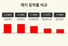 [제지업 오후 시황] 신풍제지 +2.58%·국일제지 +2.58%·아세아제지 +1.99% 등