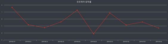 유유제약장종주가 변화에 주목, 전일대비 0.45% 마감