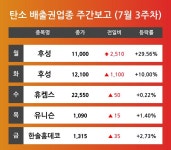 [7월 3주차 탄소 배출권 테마 리포트] 후성, 휴켐스, 유니슨, 한솔홈데코 등 견인 