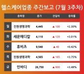 [7월 3주차 헬스케어 테마 리포트] 진원생명과학, 세운메디칼, 휴비츠, 인바디 순 강세 