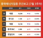 [7월 3주차 풍력에너지 테마 리포트] 태웅, 유니슨, 동국S&C, 한일단조 순 강세 