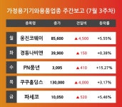 [7월 3주차 가정용기기와용품 업종 리포트] 웅진코웨이, 경동나비엔, PN풍년, 쿠쿠홀딩스, 파세코 등 견인 