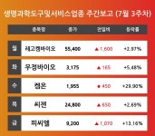 [7월 3주차 생명과학도구및서비스 업종 리포트] 레고켐바이오, 우정바이오, 켐온, 씨젠, 피씨엘 순 강세 