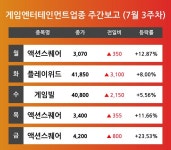 [7월 3주차 게임엔터테인먼트 업종 리포트] 액션스퀘어, 플레이위드, 게임빌 등 견인 