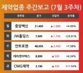 [7월 3주차 제약 업종 리포트] 중앙백신, JW홀딩스, 안트로젠, 테라젠이텍스, CMG제약 등 견인 