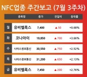 [7월 3주차 NFC 테마 리포트] 주요 종목 유비벨록스, 코나아이, 나이스정보통신 등…다음주 상승 종목은? 