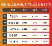 [7월 3주차 호텔,레스토랑,레저 업종 리포트] 주요 종목 호텔신라, 롯데관광개발, 신세계푸드, 강원랜드, 하나투어 등…다음주 상승 종목은? 