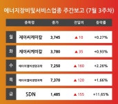 [7월 3주차 에너지장비및서비스 업종 리포트] 주요 종목 제이씨케미칼, 에이치엘비생명과학, SDN 등…다음주 상승 종목은? 