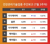 [7월 3주차 건강관리기술 업종 리포트] 주요 종목 이지케어텍, 솔본, 케어랩스 등…다음주 상승 종목은? 