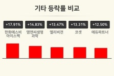 [기타업종 오전 시황] 한화에스비아이스팩 +17.91%·엠앤씨생명과학 +14.83%·엘리비젼 +13.47% 순