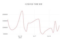 (국내주식)사조동아원22일주가 전일대비 등락률 -0.76% 변화