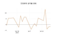 [현재주가]진양화학 22일 현재가 6,660원