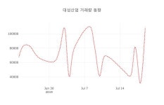 [현재가]대성산업22일주가 전일대비 등락률 -0.77% 변동성 기록