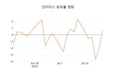 [현재가]인터지스22일주가 전일대비 등락률 1.64% 변동성 기록