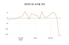 (국내주식)세종메디칼22일주가 전일대비 등락률 0.00% 등락 보고