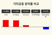 [기타금융업 오후 시황] CNH +1.40%·우리종금 +1.32%·리드코프 +0.34% 등