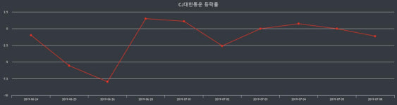 CJ대한통운 장종가 139,000원으로 장 종료