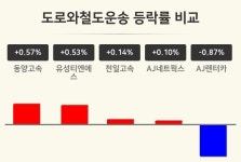 [도로와철도운송업 오전 시황] 동양고속 +0.57%·유성티엔에스 +0.53%·천일고속 +0.14% 등