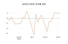푸디스트(주)SH에너지화학점 | (국내주식)SH에너지화학 등락폭 -0.87% 변화해