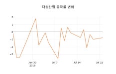 (주식시장)대성산업23일주가 전일대비 등락률 1.00% 이목 끌어