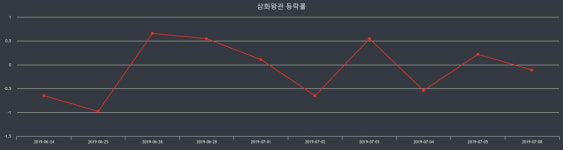 삼화왕관장종주가 변화에 주목, 전일대비 -0.98% 마감