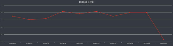 DRB동일장종주가 변화에 주목, 전일대비 -0.18% 마감